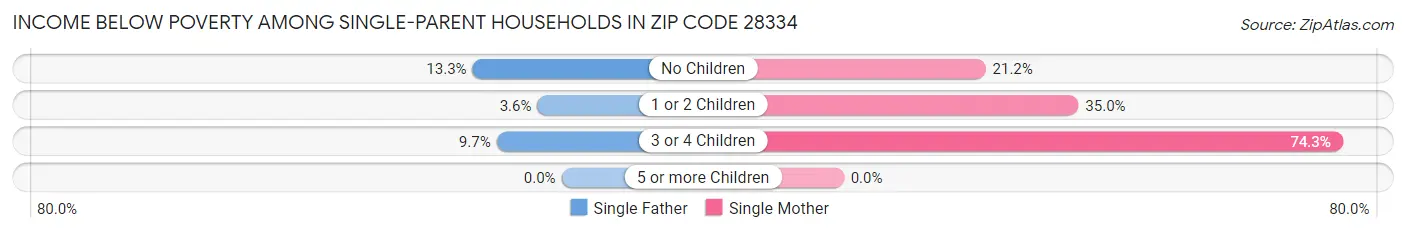 Income Below Poverty Among Single-Parent Households in Zip Code 28334