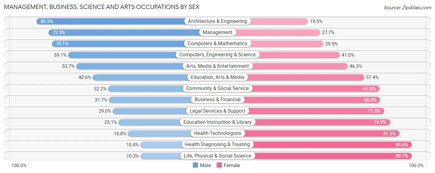 Management, Business, Science and Arts Occupations by Sex in Zip Code 28334