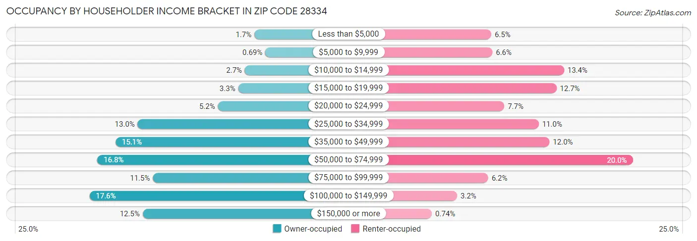 Occupancy by Householder Income Bracket in Zip Code 28334