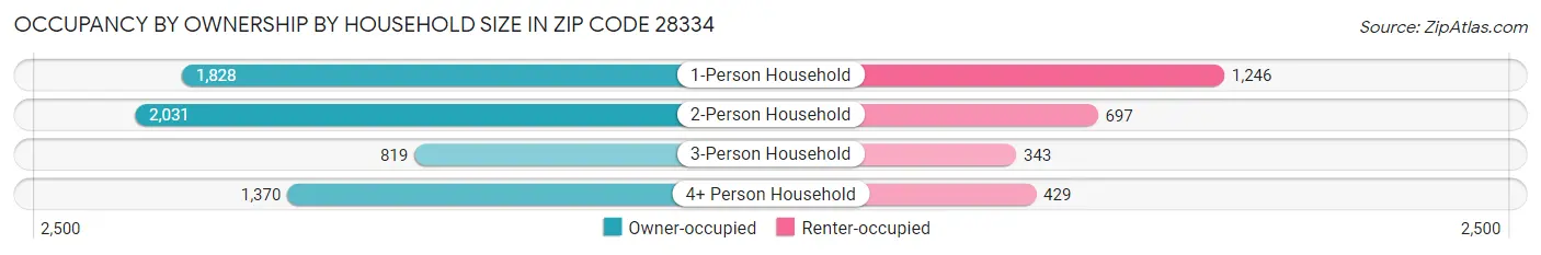 Occupancy by Ownership by Household Size in Zip Code 28334