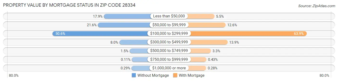 Property Value by Mortgage Status in Zip Code 28334