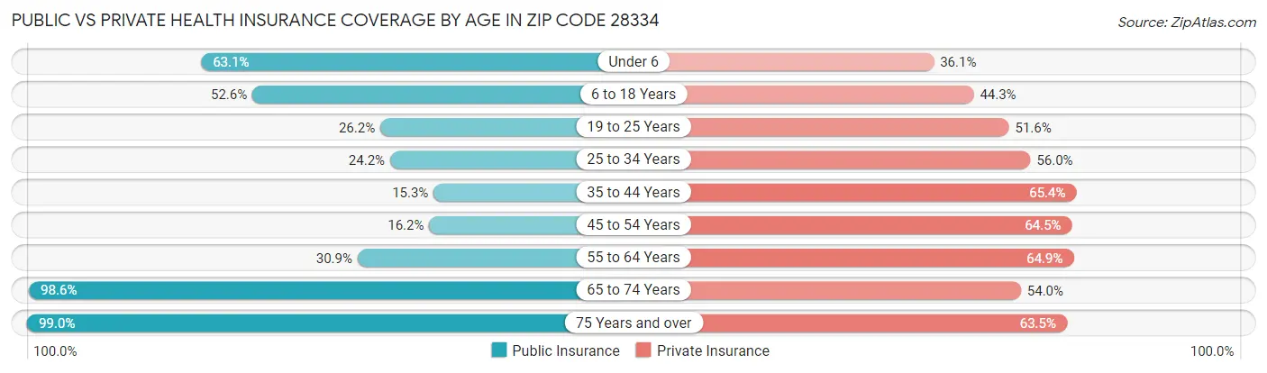 Public vs Private Health Insurance Coverage by Age in Zip Code 28334
