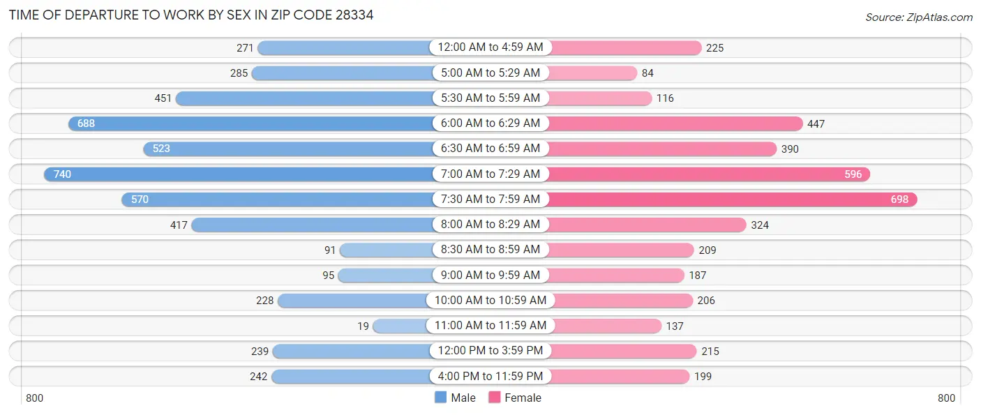 Time of Departure to Work by Sex in Zip Code 28334