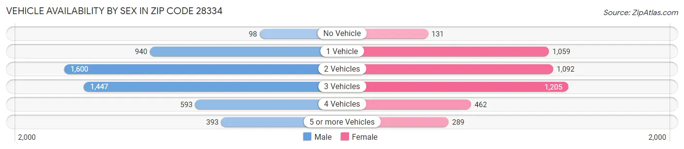 Vehicle Availability by Sex in Zip Code 28334