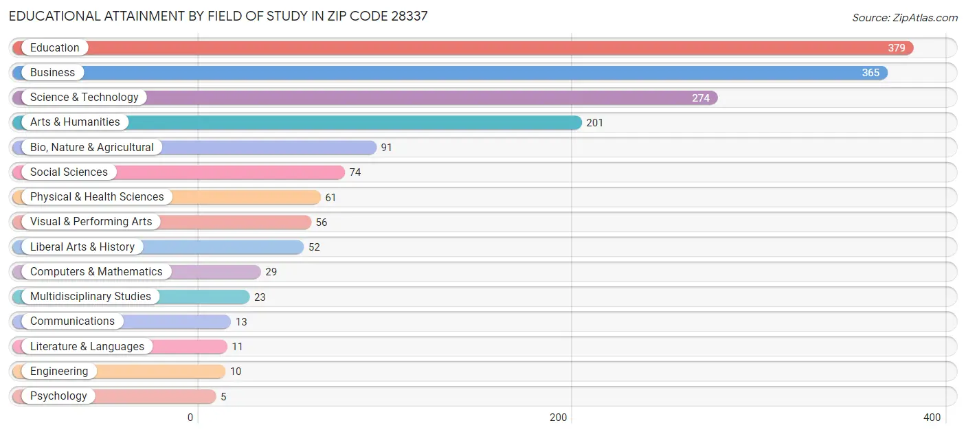 Educational Attainment by Field of Study in Zip Code 28337