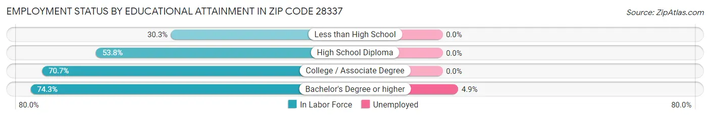 Employment Status by Educational Attainment in Zip Code 28337