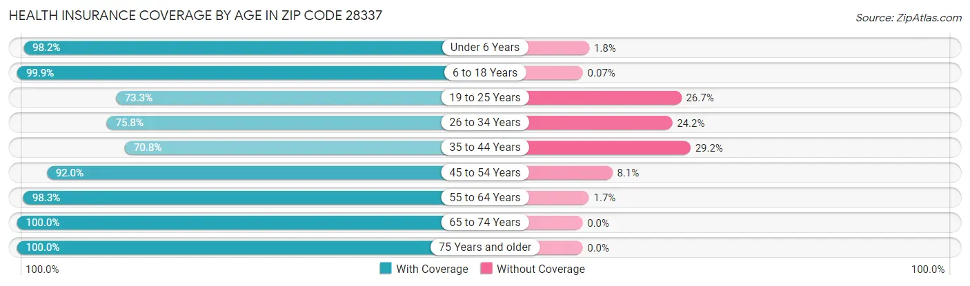 Health Insurance Coverage by Age in Zip Code 28337