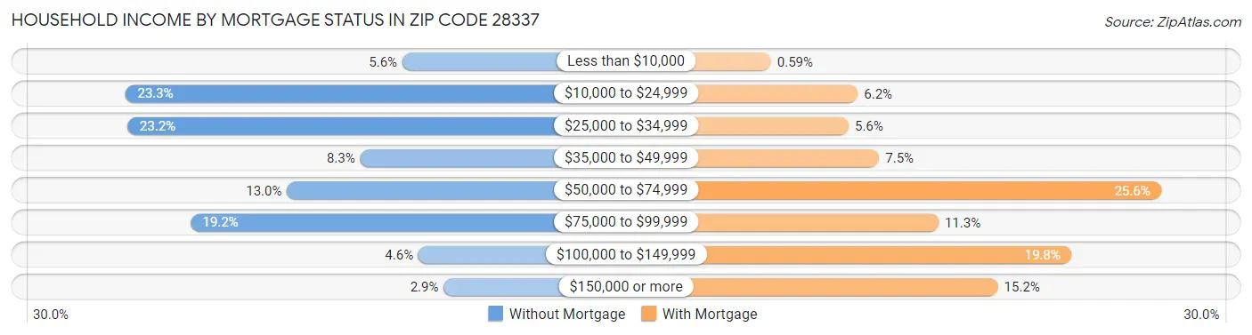 Household Income by Mortgage Status in Zip Code 28337