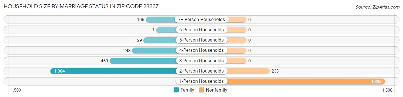 Household Size by Marriage Status in Zip Code 28337