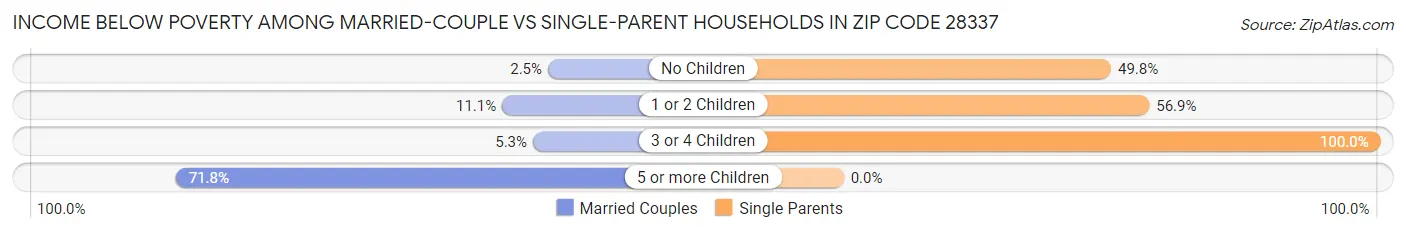 Income Below Poverty Among Married-Couple vs Single-Parent Households in Zip Code 28337