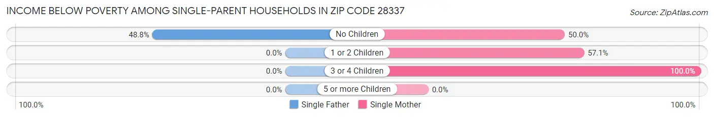 Income Below Poverty Among Single-Parent Households in Zip Code 28337