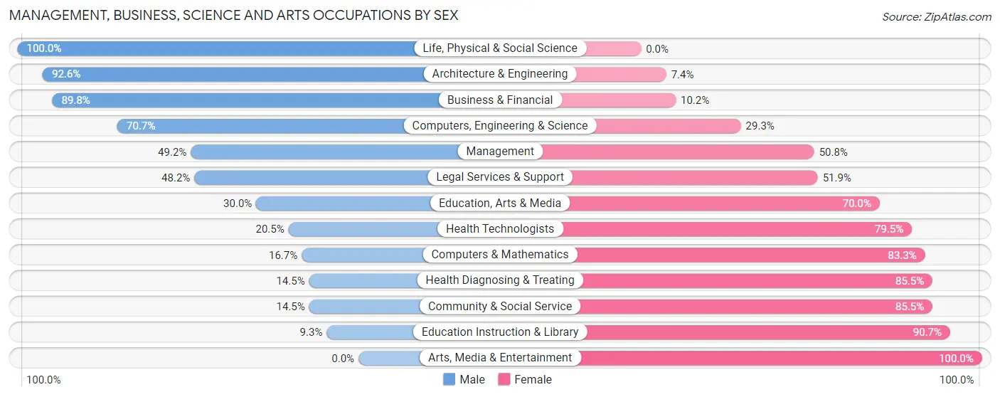 Management, Business, Science and Arts Occupations by Sex in Zip Code 28337