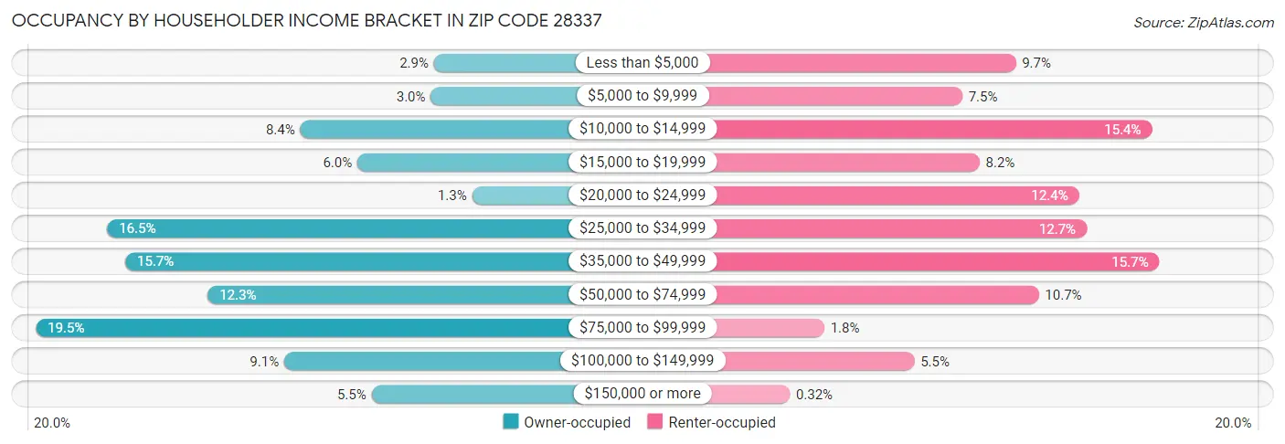 Occupancy by Householder Income Bracket in Zip Code 28337