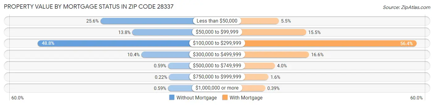 Property Value by Mortgage Status in Zip Code 28337