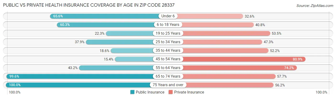 Public vs Private Health Insurance Coverage by Age in Zip Code 28337