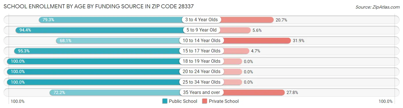 School Enrollment by Age by Funding Source in Zip Code 28337