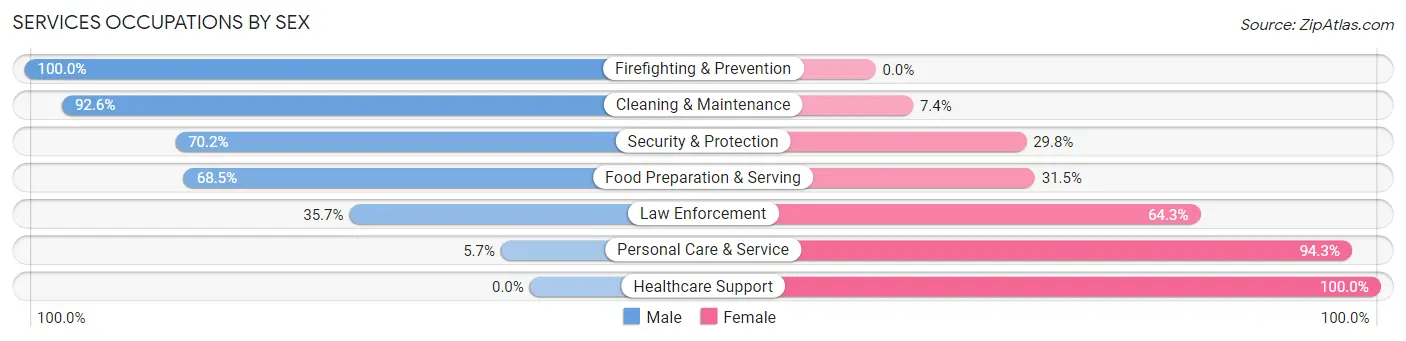 Services Occupations by Sex in Zip Code 28337