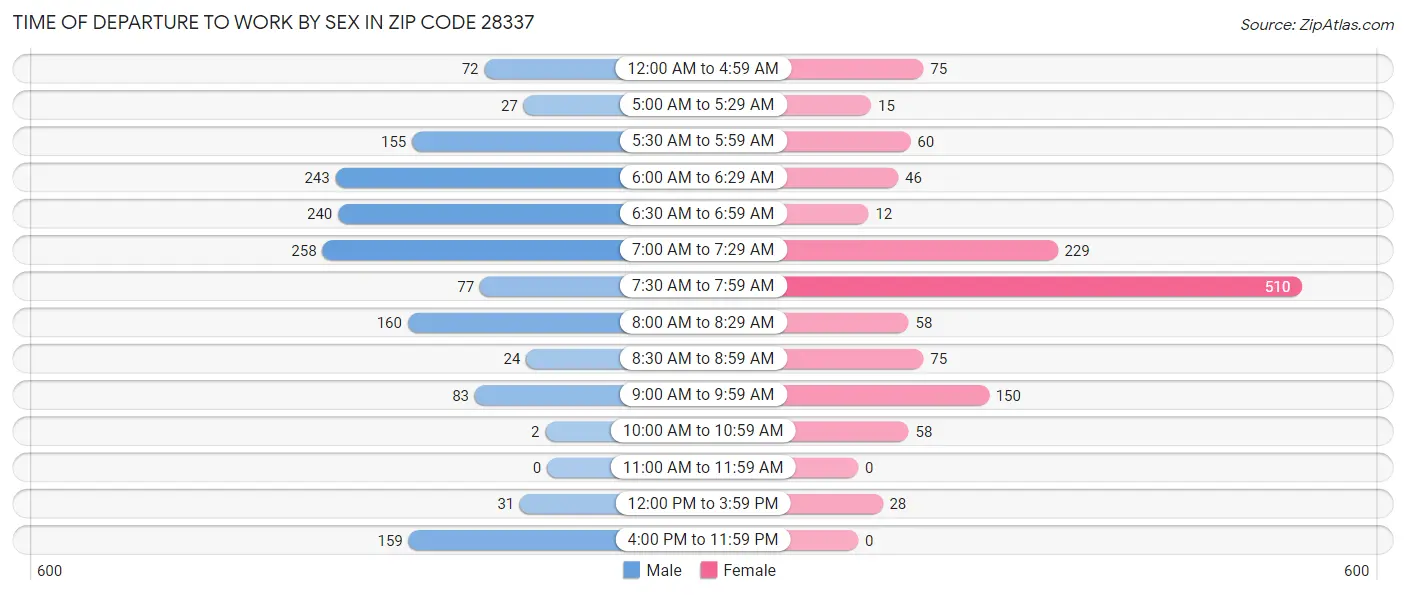 Time of Departure to Work by Sex in Zip Code 28337