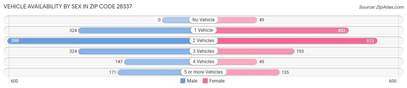 Vehicle Availability by Sex in Zip Code 28337