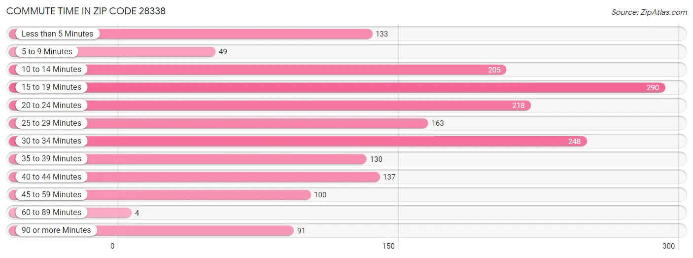 Commute Time in Zip Code 28338