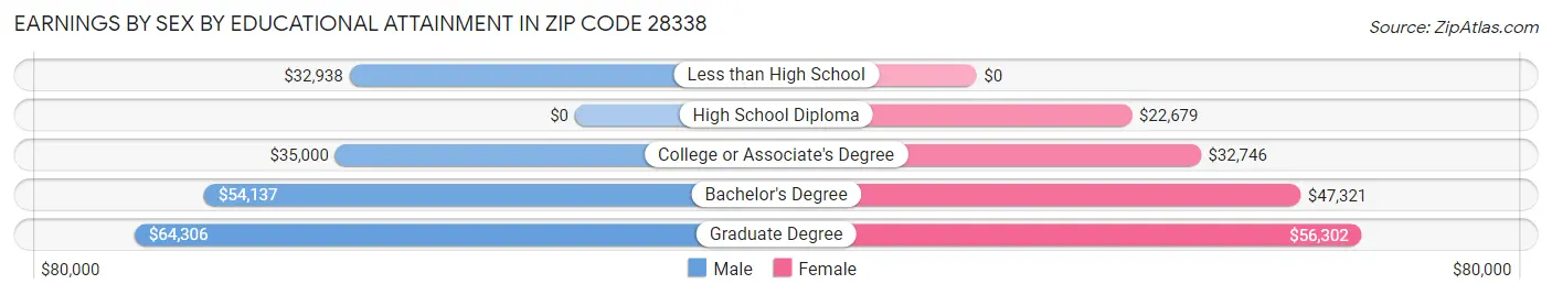 Earnings by Sex by Educational Attainment in Zip Code 28338