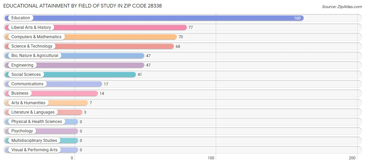 Educational Attainment by Field of Study in Zip Code 28338
