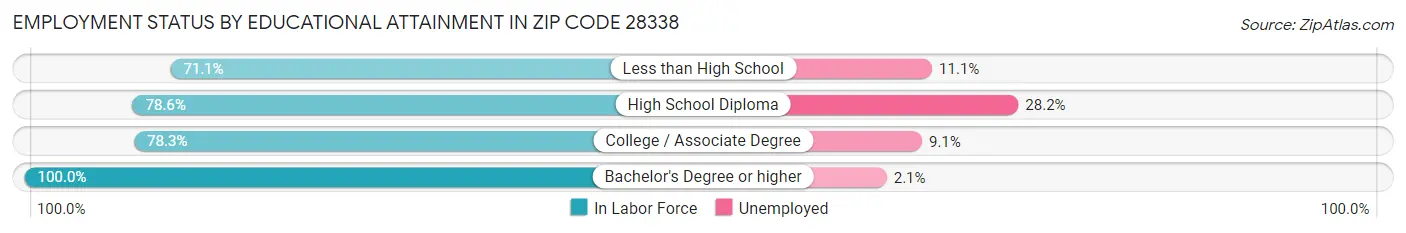 Employment Status by Educational Attainment in Zip Code 28338