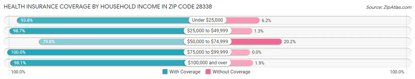 Health Insurance Coverage by Household Income in Zip Code 28338