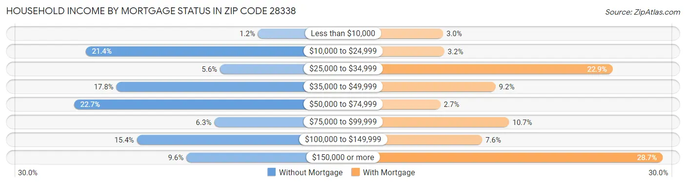 Household Income by Mortgage Status in Zip Code 28338