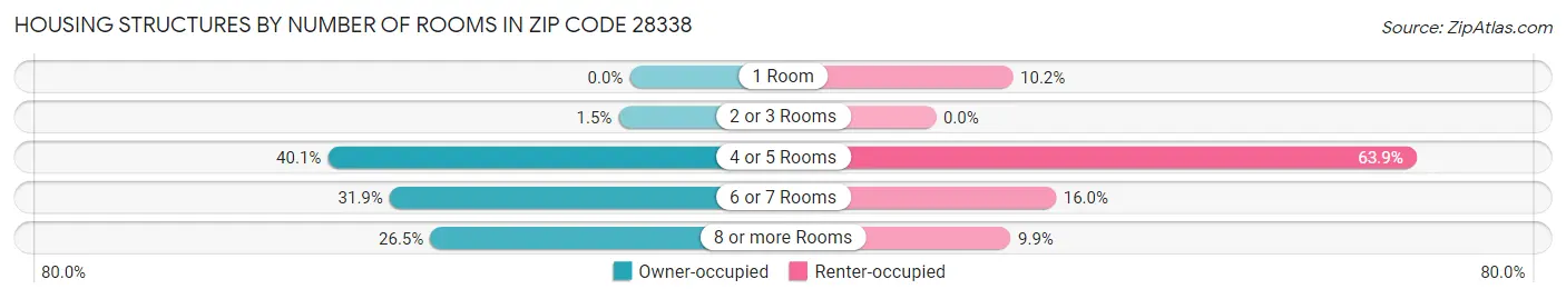 Housing Structures by Number of Rooms in Zip Code 28338