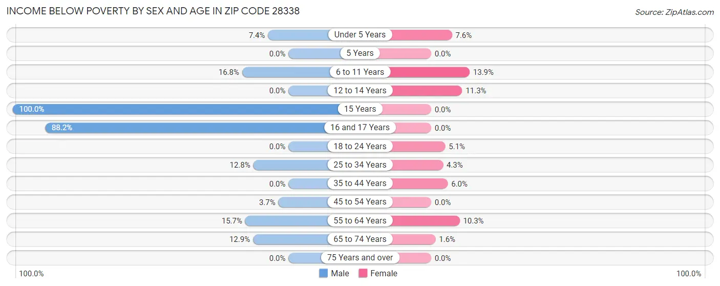 Income Below Poverty by Sex and Age in Zip Code 28338