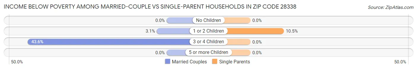 Income Below Poverty Among Married-Couple vs Single-Parent Households in Zip Code 28338