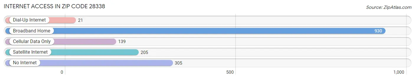 Internet Access in Zip Code 28338