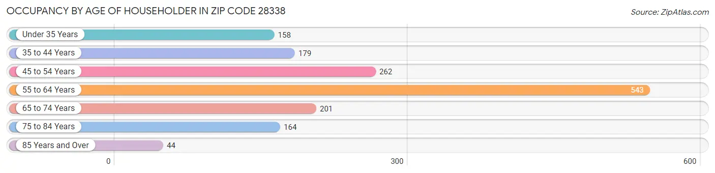 Occupancy by Age of Householder in Zip Code 28338