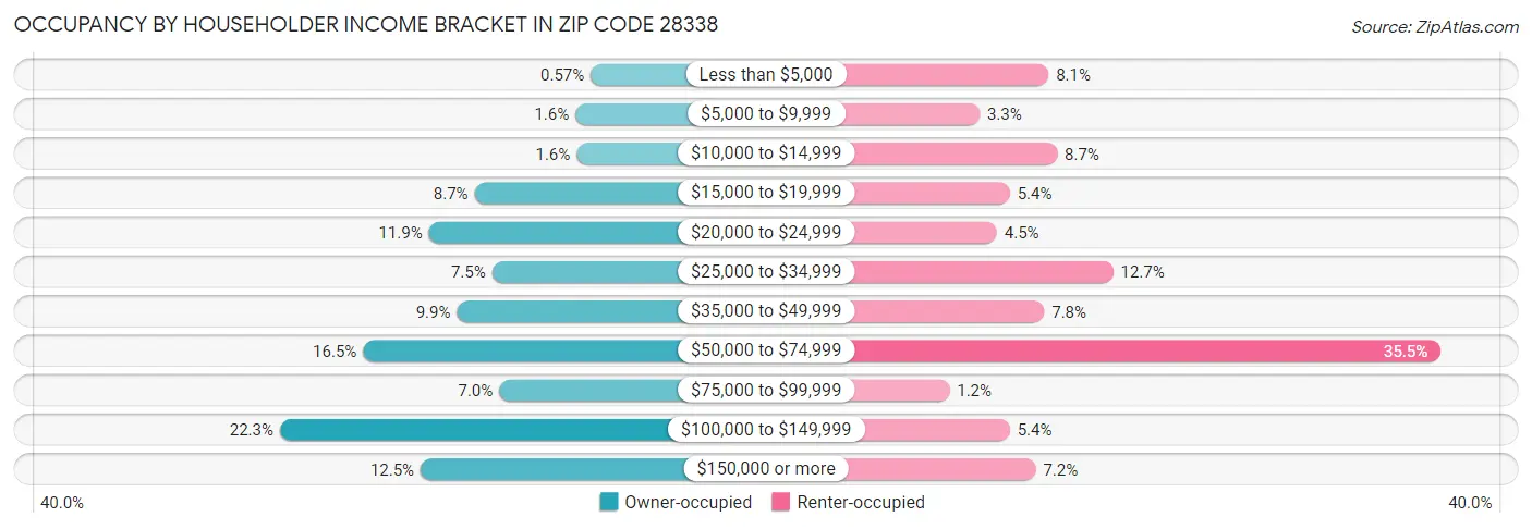 Occupancy by Householder Income Bracket in Zip Code 28338