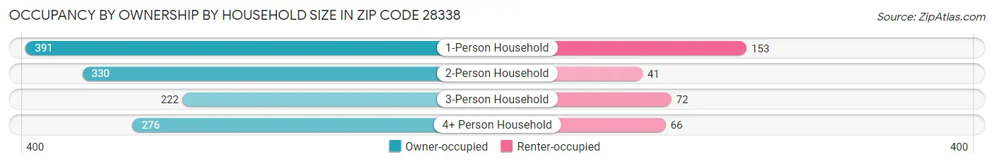 Occupancy by Ownership by Household Size in Zip Code 28338
