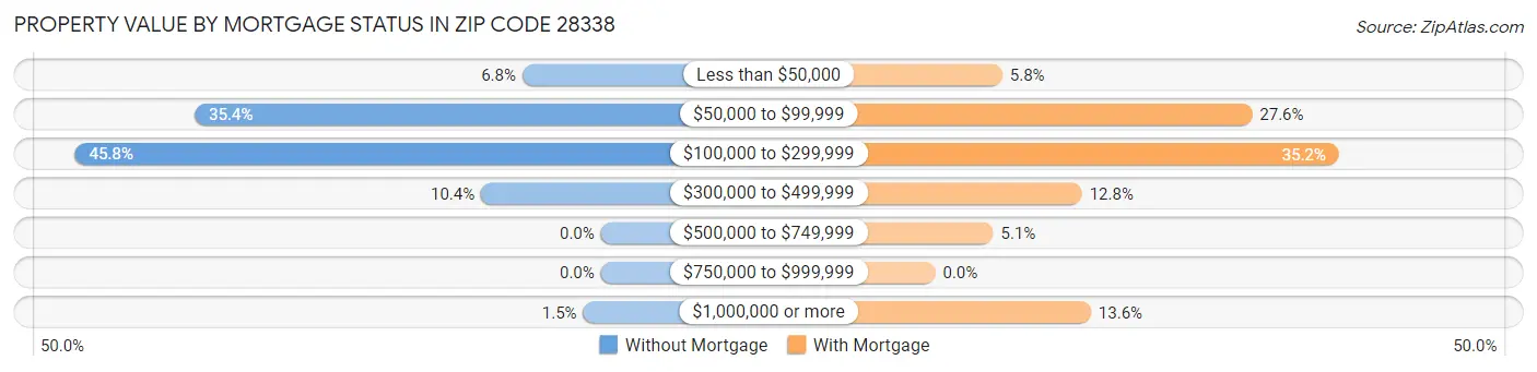 Property Value by Mortgage Status in Zip Code 28338