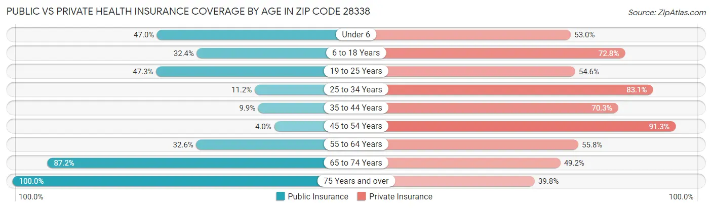 Public vs Private Health Insurance Coverage by Age in Zip Code 28338
