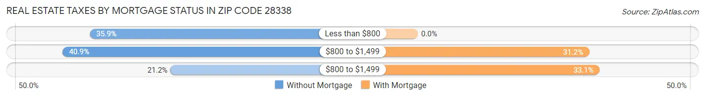 Real Estate Taxes by Mortgage Status in Zip Code 28338