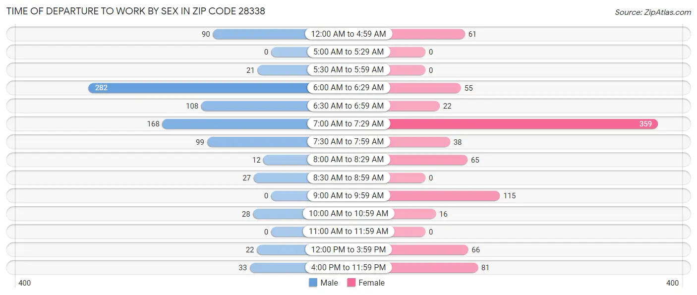 Time of Departure to Work by Sex in Zip Code 28338