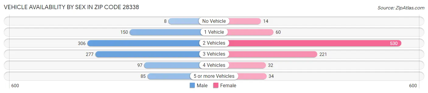 Vehicle Availability by Sex in Zip Code 28338