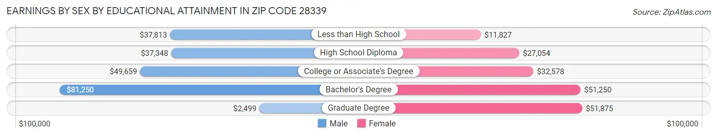 Earnings by Sex by Educational Attainment in Zip Code 28339