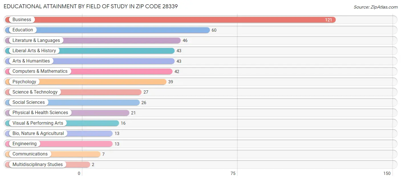 Educational Attainment by Field of Study in Zip Code 28339