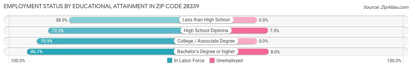 Employment Status by Educational Attainment in Zip Code 28339