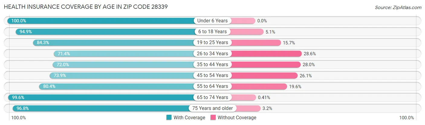 Health Insurance Coverage by Age in Zip Code 28339