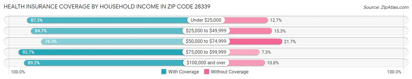 Health Insurance Coverage by Household Income in Zip Code 28339