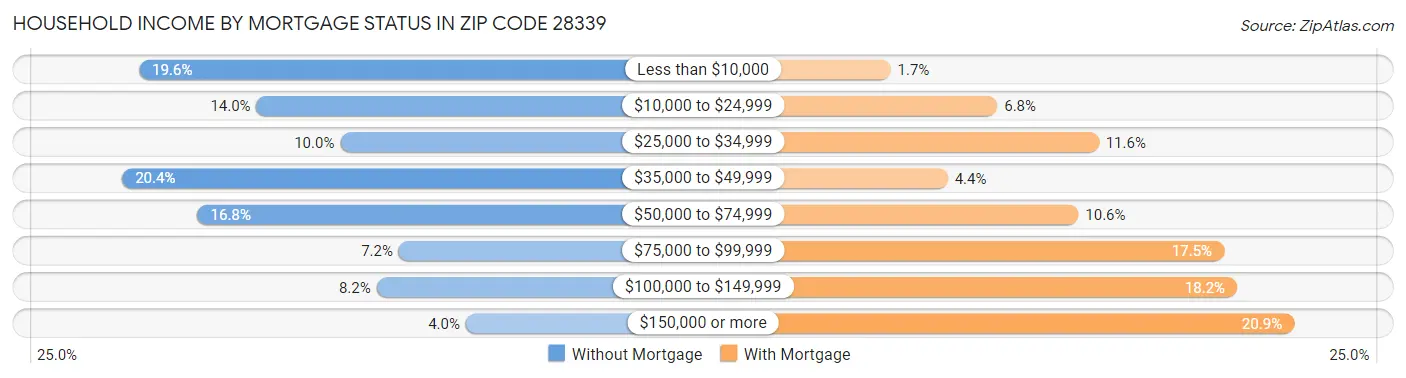 Household Income by Mortgage Status in Zip Code 28339