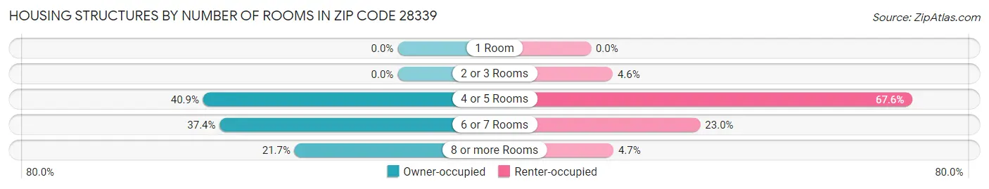 Housing Structures by Number of Rooms in Zip Code 28339