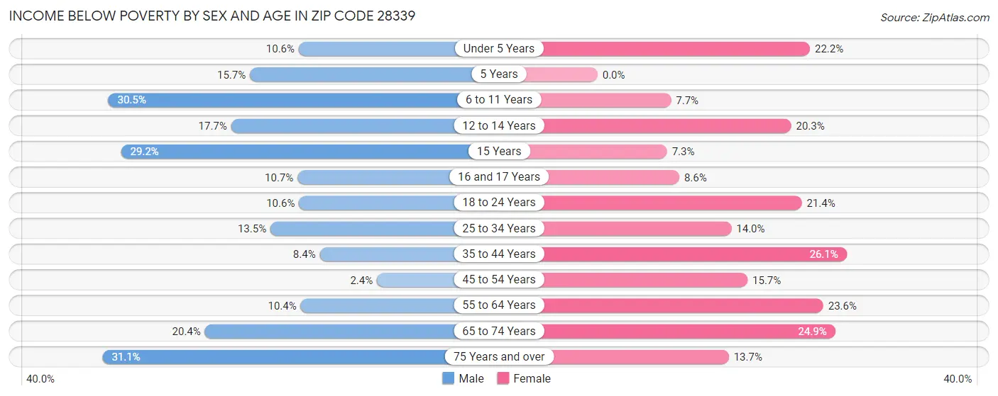 Income Below Poverty by Sex and Age in Zip Code 28339