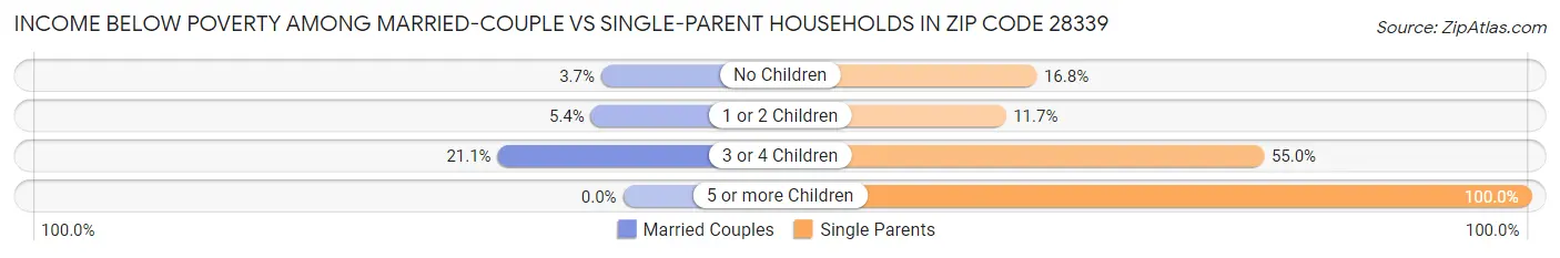 Income Below Poverty Among Married-Couple vs Single-Parent Households in Zip Code 28339